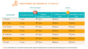 Maintien de salaire et assurance : la mensualisation expliquée - APICIL