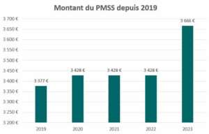 PMSS 2023 : Le Nouveau Plafond De La Sécurité Sociale - APICIL