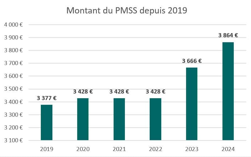 Graphique montrant l'évolution du PMSS de 2019 à 2024