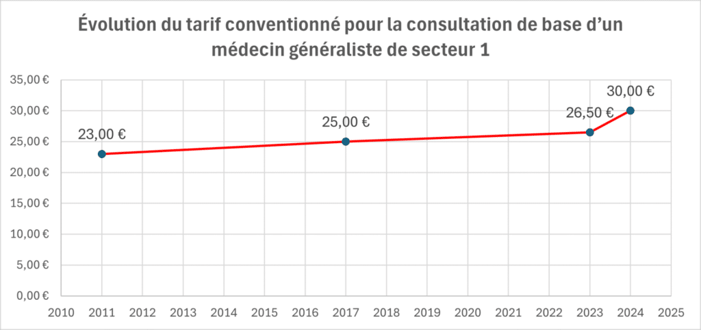 Graphique montrant l'évolution du tarif conventionné pour la consultation de base d'un médecin généraliste de secteur 1